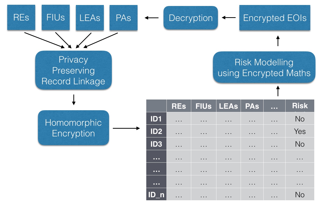 Practical Algorithms for Distributed Privacy-Preserving Risk Modelling ...
